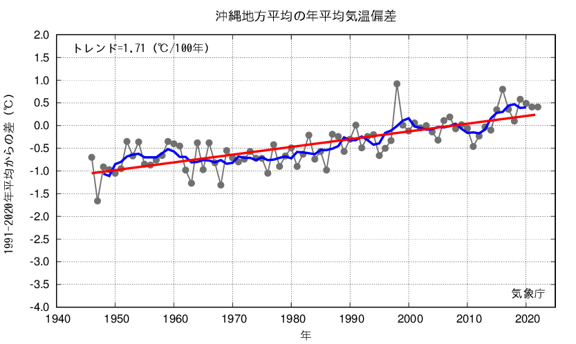 年平均気温沖縄地方平均（年）の図表
