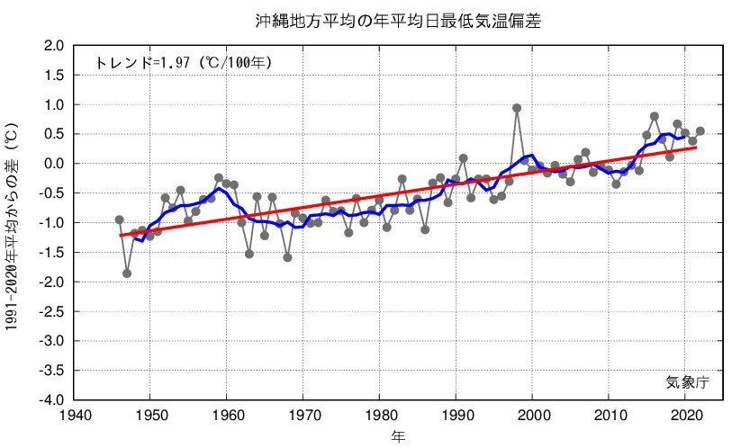 日最低気温沖縄地方平均（年）の図表