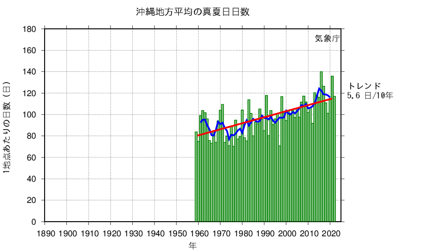 真夏日の日数沖縄地方平均（年）の図表