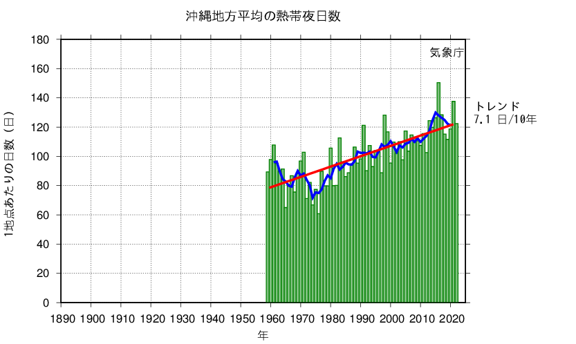 熱帯夜の日数沖縄地方平均（年）の図表