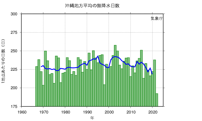 日降水量1mm以上の年間日数沖縄地方平均（年）の図表