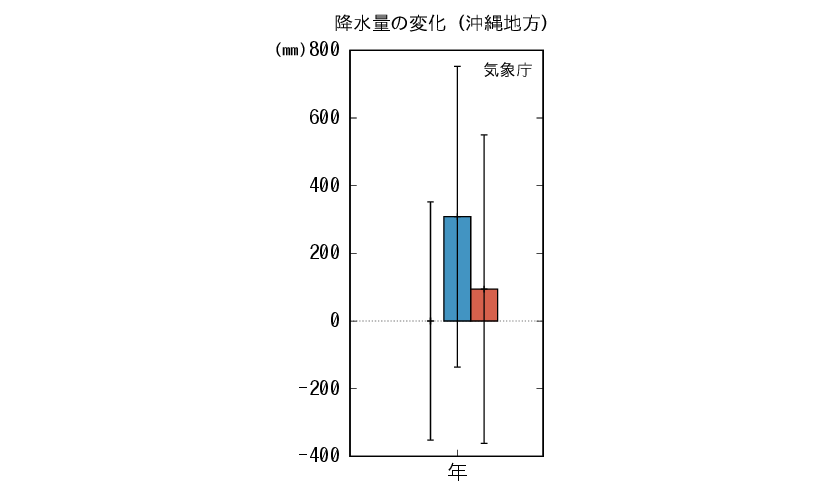 日降水量100mm以上の年間日数