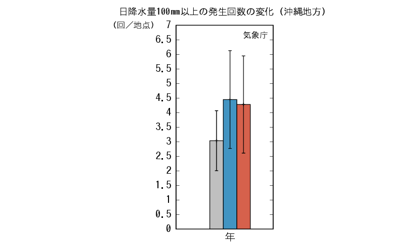 日降水量100mm以上の年間日数