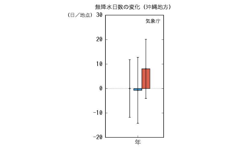 無降水日数(日降水量1.0mm未満の日数)