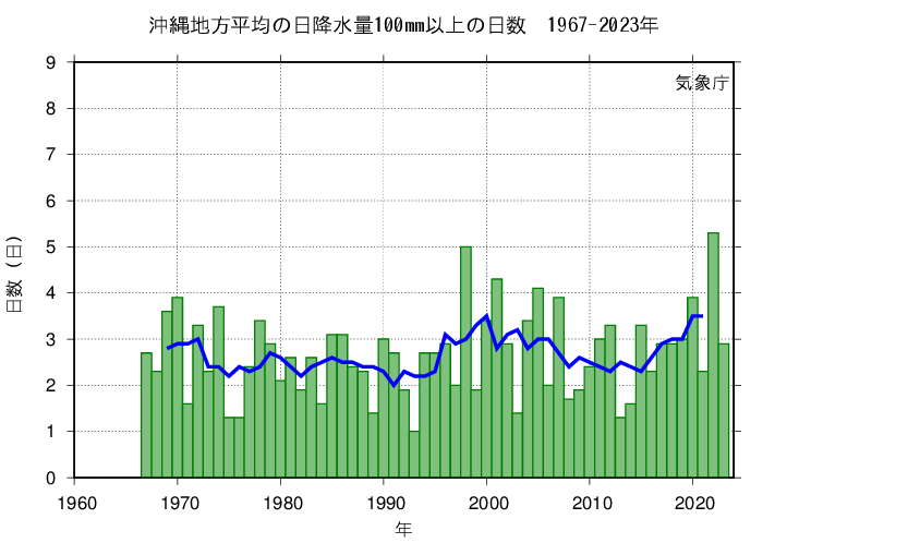日降水量100mm以上の年間発生回数