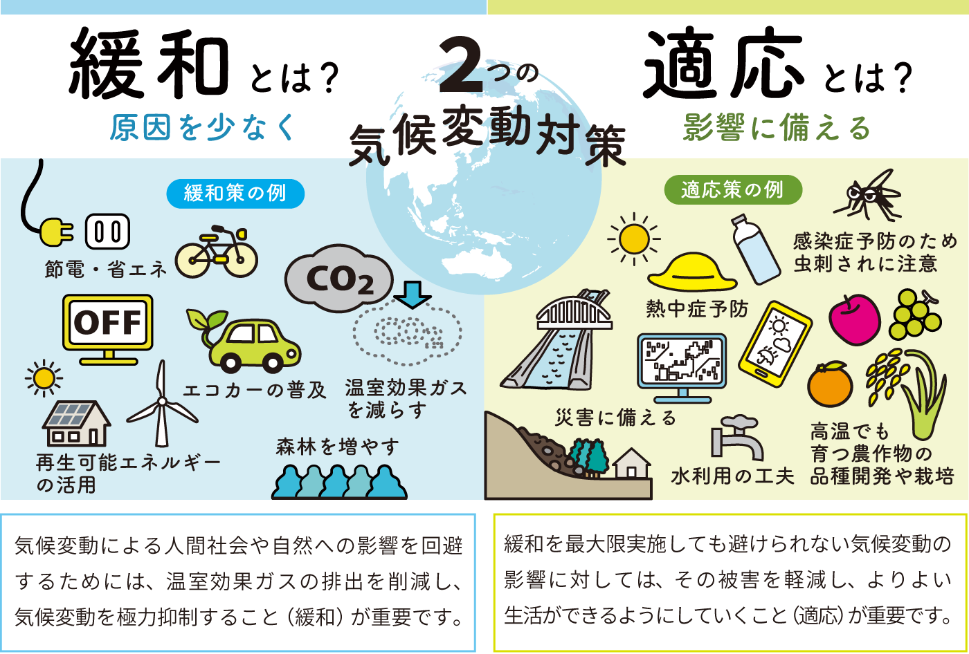２つの気候変動対策
